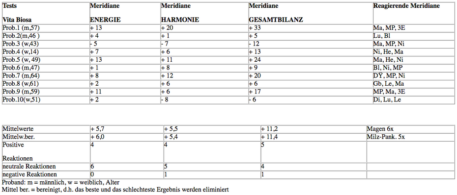 Test 1, Meridian-Energien