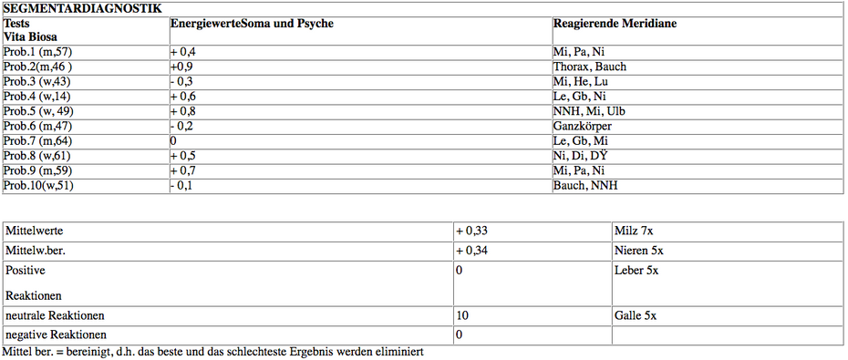 Test 2: Energiewerte Soma und Psyche
