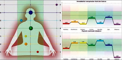 Chakra-Analyse per EPC-Kamera - vor der Anwendung