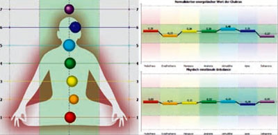 Chakra-Analyse per EPC-Kamera - nach der Anwendung