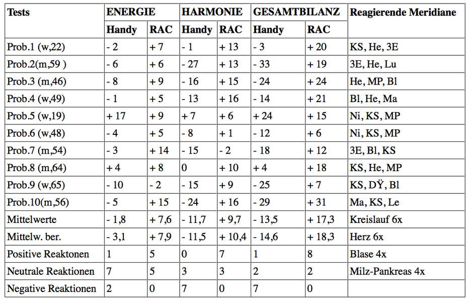 Meridianenergie-Messungen Elektrosmog